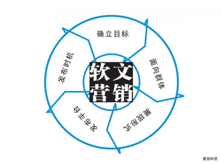 烽揚科技軟文營銷學(xué)