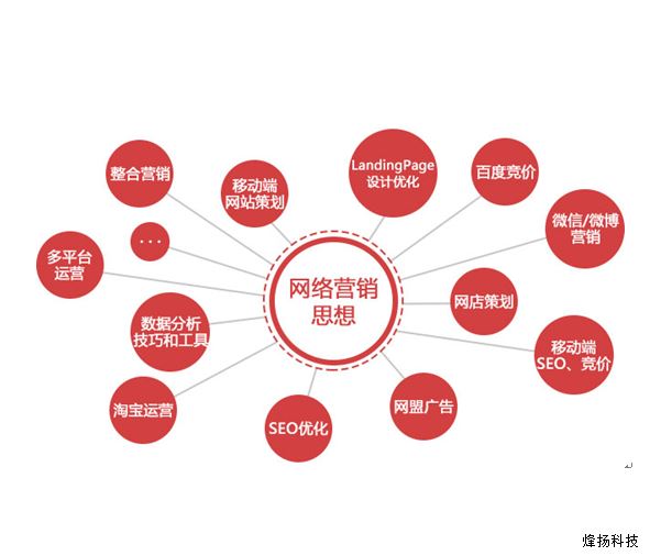 烽揚科技網絡營銷系統