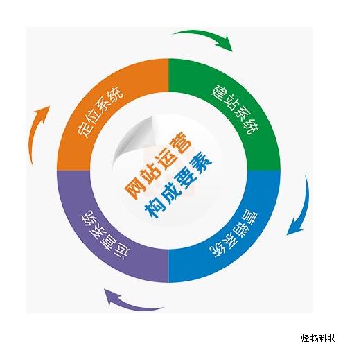 鄭州網(wǎng)絡(luò)營銷外包公司都有哪些服務(wù)項目