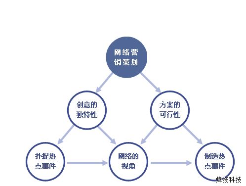 烽揚(yáng)科技