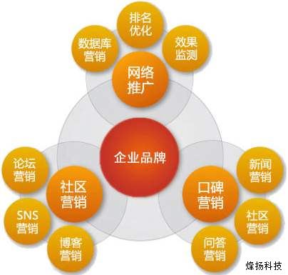 烽揚科技網絡推廣