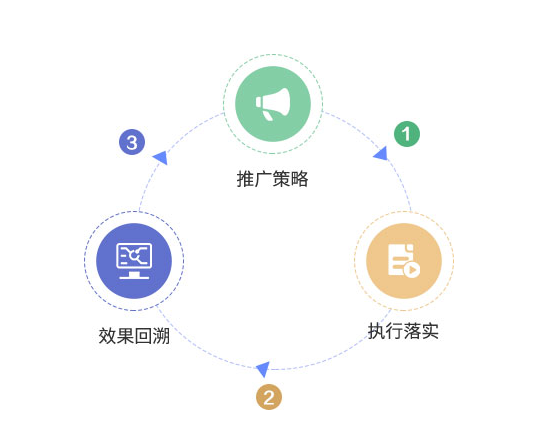 短視頻宣傳