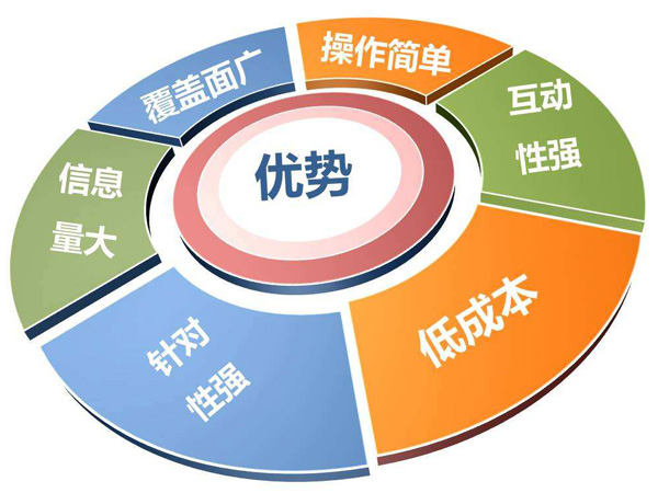 全網營銷