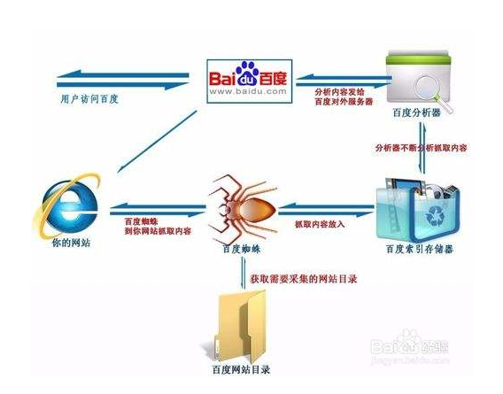 網站優化的方式
