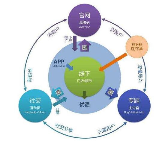 互聯網營銷推廣